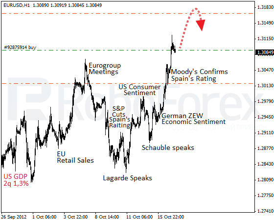 Испанская коррида на EUR/USD. Фундаментальный обзор на 17.10.2012