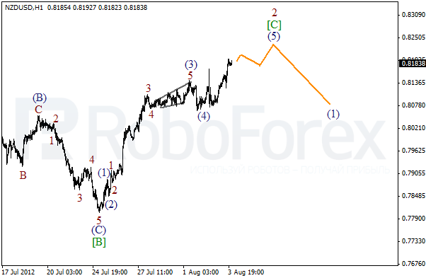 Волновой анализ пары NZD USD Новозеландский Доллар на 6 августа 2012