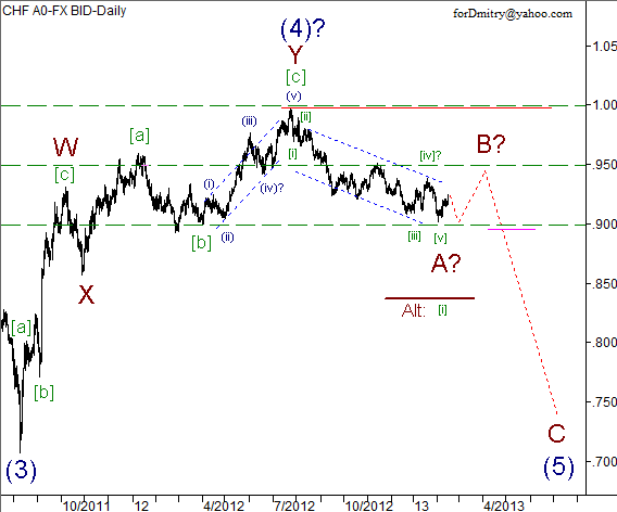 Волновой анализ пары USD/CHF на 15.02.2013