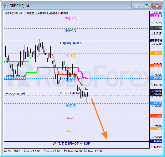 Анализ уровней Мюррея для пары GBP CHF Фунт к Швейцарскому франку на 27 ноября 2012