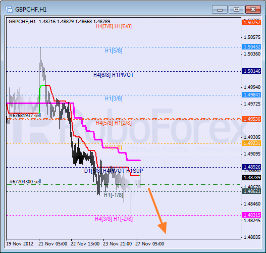 Анализ уровней Мюррея для пары GBP CHF Фунт к Швейцарскому франку на 27 ноября 2012