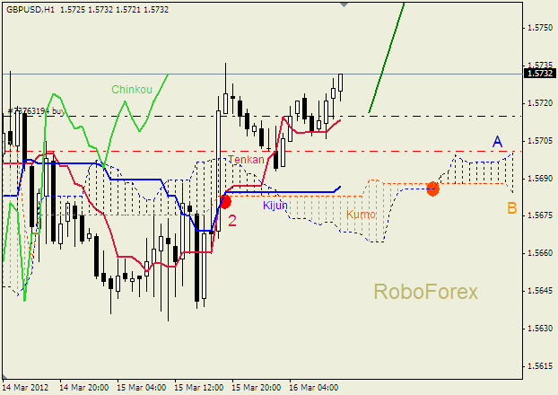 Анализ индикатора Ишимоку для пары  GBP USD  Фунт - доллар на 16 марта 2012