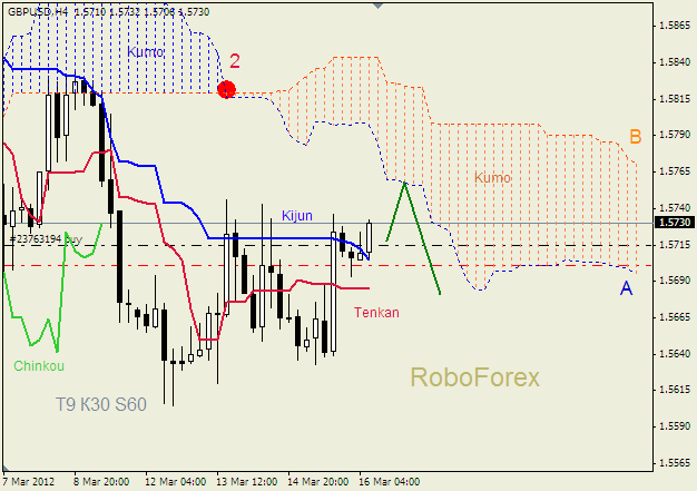 Анализ индикатора Ишимоку для пары  GBP USD  Фунт - доллар на 16 марта 2012