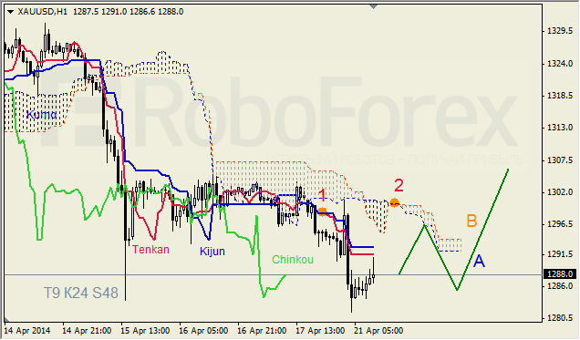 Анализ индикатора Ишимоку для GBP/USD и GOLD на 21.04.2014