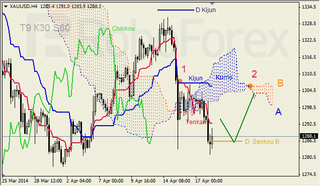 Анализ индикатора Ишимоку для GBP/USD и GOLD на 21.04.2014