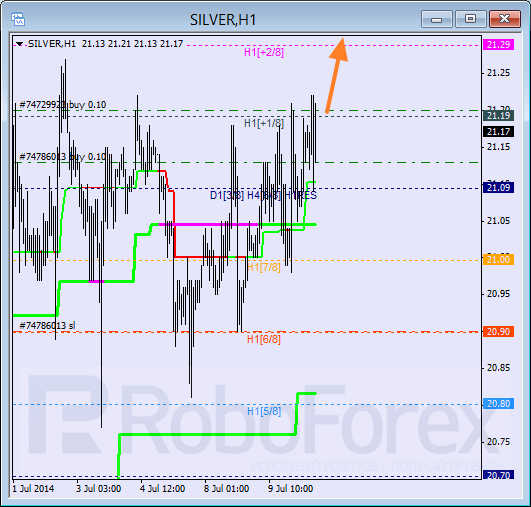 Анализ уровней Мюррея для SILVER Серебро на 10 июля 2014