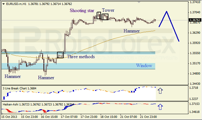 Анализ японских свечей для EUR/USD на 22.10.2013