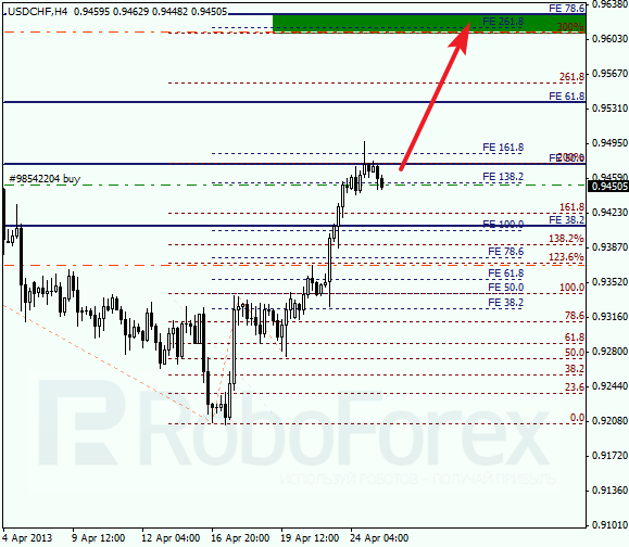 Анализ по Фибоначчи для USD/CHF на 25.04.2013