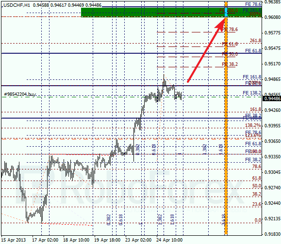 Анализ по Фибоначчи для USD/CHF на 25.04.2013