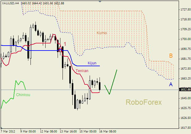 Анализ индикатора Ишимоку для  GOLD Золото на  16 марта 2012