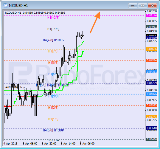 Анализ уровней Мюррея для NZD USD Новозеландский доллар к американскому на 9 апреля 2013