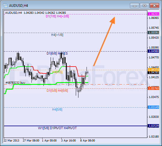 Анализ уровней Мюррея для пары AUD USD Австралийский доллар на 9 апреля 2013