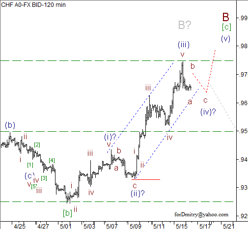 Волновой анализ пары USD/CHF на 16.05.2013