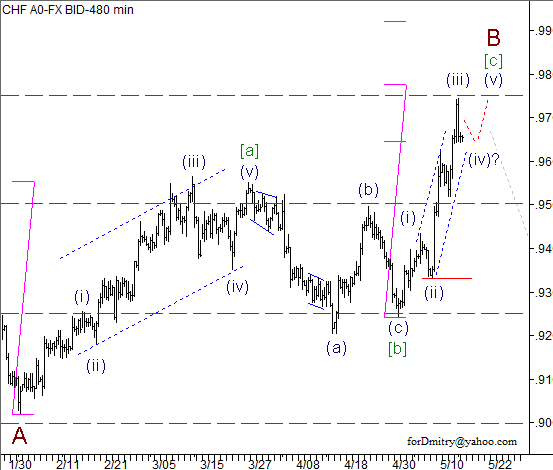 Волновой анализ пары USD/CHF на 16.05.2013