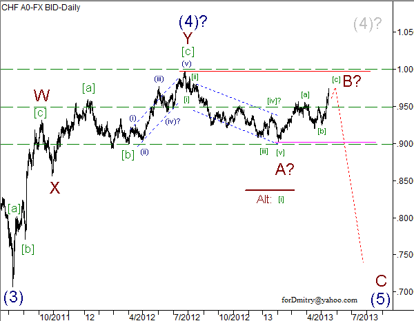 Волновой анализ пары USD/CHF на 16.05.2013