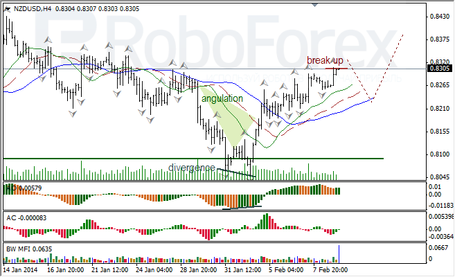 Анализ индикаторов Б. Вильямса для NZD/USD на 11.02.2014