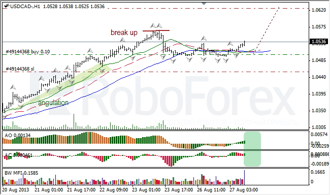 Анализ индикаторов Б. Вильямса для USD/CAD на 27.08.2013