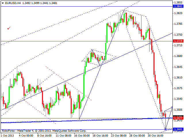 EURUSD