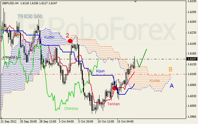 Анализ индикатора Ишимоку для пары GBP USD Фунт - доллар на 17 октября 2012