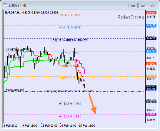 Анализ уровней Мюррея для пары EUR GBP Евро к Британскому фунту на 16 февраля 2012