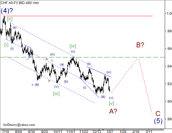 Волновой анализ пары USD/CHF на 14.01.2013