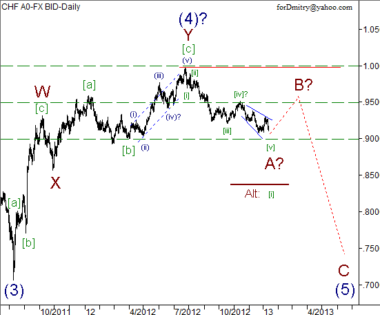 Волновой анализ пары USD/CHF на 14.01.2013