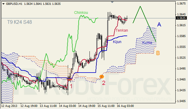 Анализ индикатора Ишимоку для GBP/USD на 16.08.2013