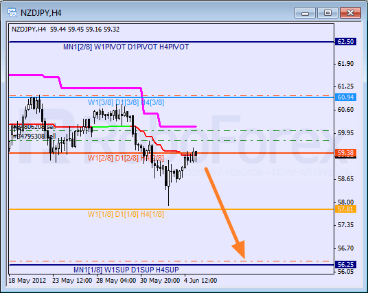 Анализ уровней Мюррея для пары NZD JPY Новозеландский доллар к Иене на 6 июня 2012