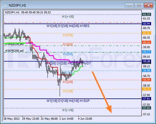 Анализ уровней Мюррея для пары NZD JPY Новозеландский доллар к Иене на 6 июня 2012