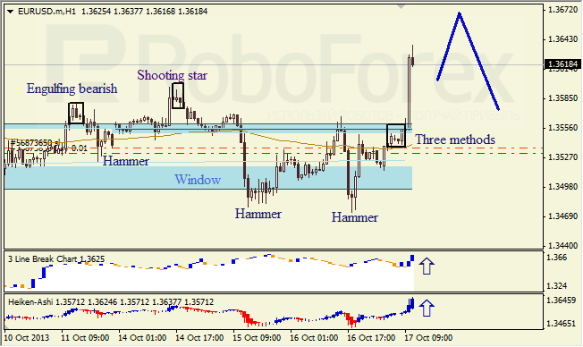 Анализ японских свечей для EUR/USD на 17.10.2013