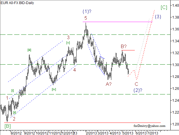 Волновой анализ пары EUR/USD на 17.05.2013