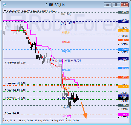 Анализ уровней Мюррея для EUR USD Евро к Доллару США на 12 сентября 2014