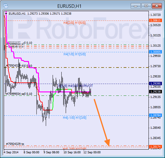 Анализ уровней Мюррея для EUR USD Евро к Доллару США на 12 сентября 2014