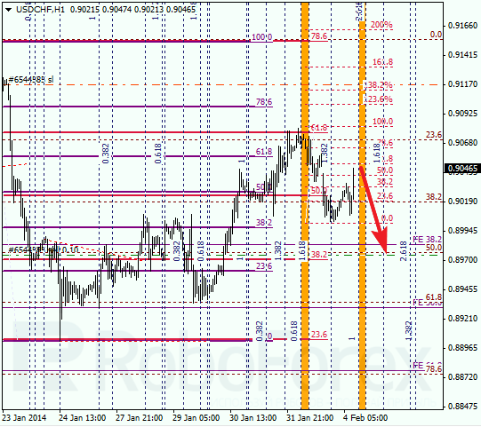Анализ по Фибоначчи для USD/CHF Доллар франк на 4 февраля 2014