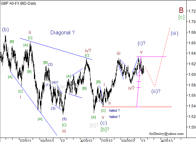 Волновой анализ пары GBP/USD на 16.01.2013