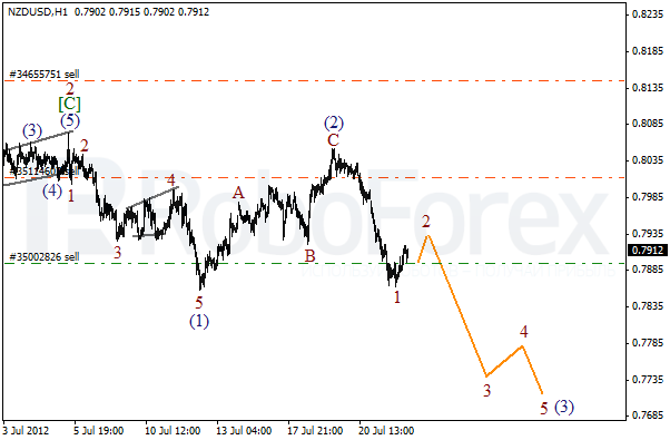 Волновой анализ пары NZD USD Новозеландский Доллар на 24 июля 2012