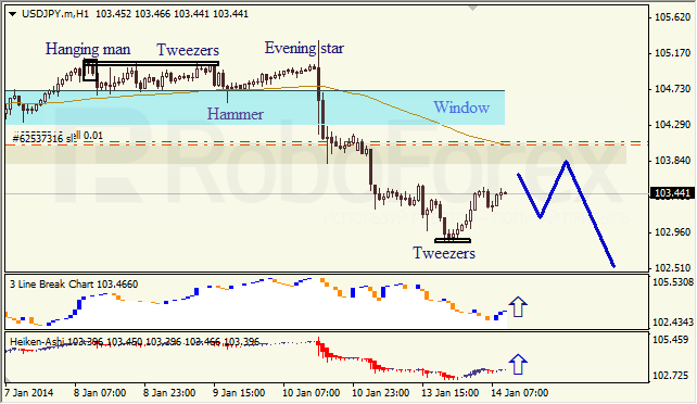 Анализ японских свечей для USD/JPY на 14.01.2014