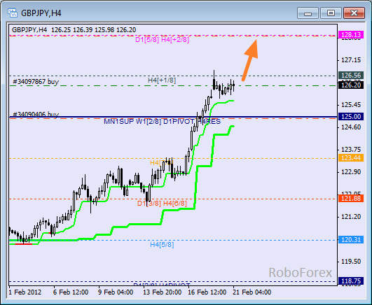 Анализ уровней Мюррея для пары GBP JPY  Фунт к Японской йене на 21 февраля 2012