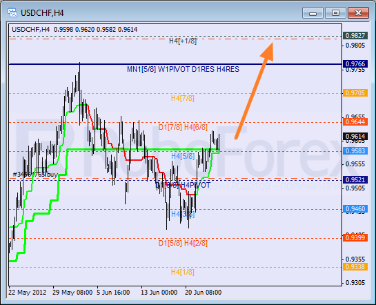 Анализ уровней Мюррея для пары USD CHF Швейцарский франк на 26 июня 2012