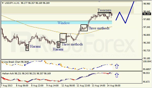 Анализ японских свечей для USD/JPY на 14.08.2013