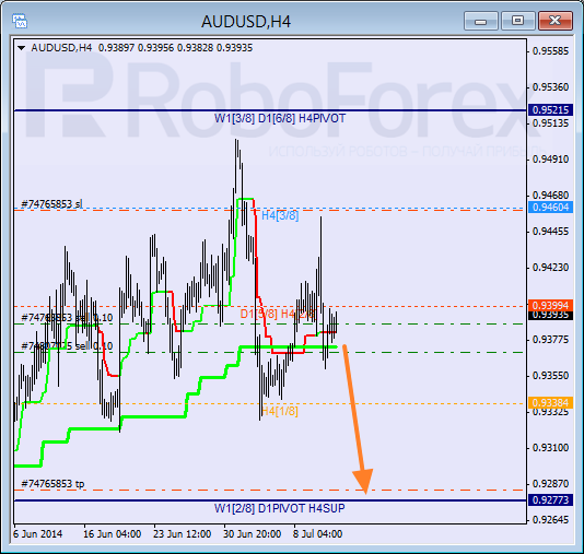 Анализ уровней Мюррея для пары AUD USD Австралийский доллар на 11 июля 2014