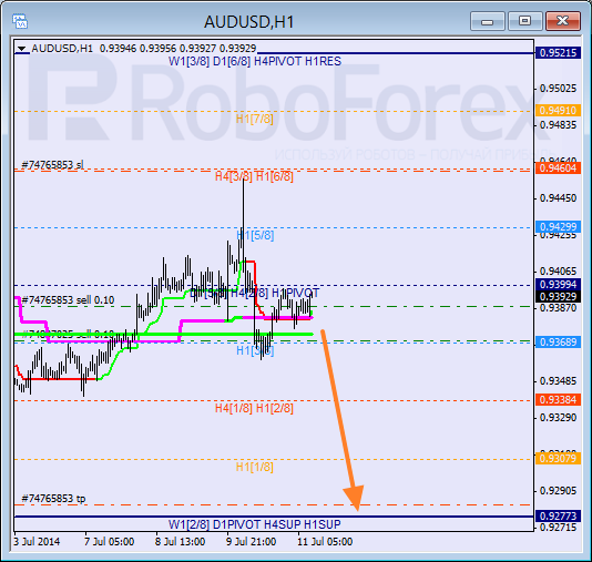 Анализ уровней Мюррея для пары AUD USD Австралийский доллар на 11 июля 2014