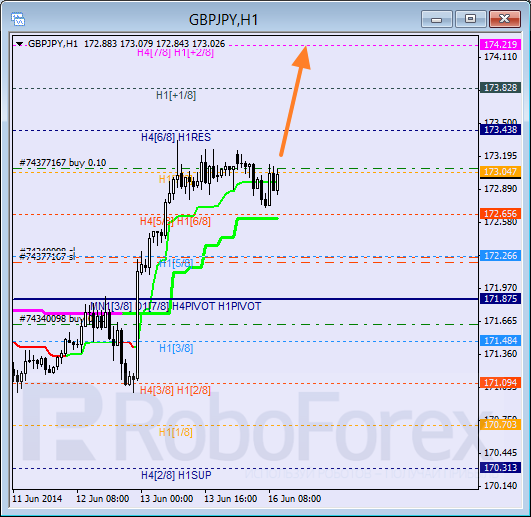 Анализ уровней Мюррея для пары  GBP JPY Британский фунт к Иене на 16 июня 2014