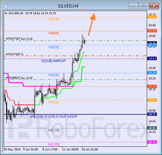 Анализ уровней Мюррея для SILVER Серебро на 16 июня 2014
