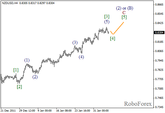 Волновой анализ пары NZD USD Новозеландский Доллар на 6 февраля 2012