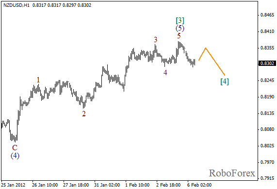 Волновой анализ пары NZD USD Новозеландский Доллар на 6 февраля 2012