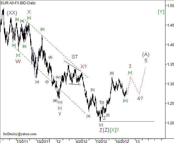 Волновой анализ пары EUR/USD на 23.11.2012