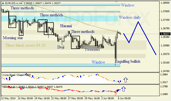 Анализ японских свечей для EUR/USD и USD/JPY на 06.06.2014