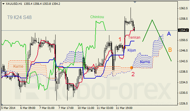 Анализ индикатора Ишимоку для GBP/USD и GOLD на 12.03.2014