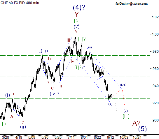 Волновой анализ пары USD/CHF на 20.09.2012